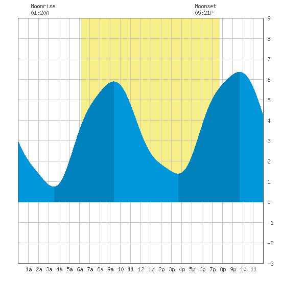Tide chart for Port Morris on 2022/08/22