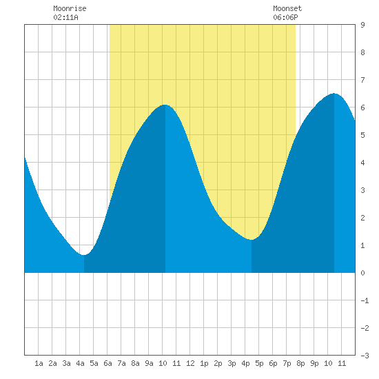 Tide chart for Port Morris on 2022/08/23
