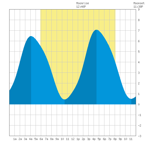 Tide chart for Port Morris on 2022/08/04