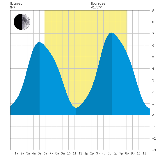Tide chart for Port Morris on 2022/08/05