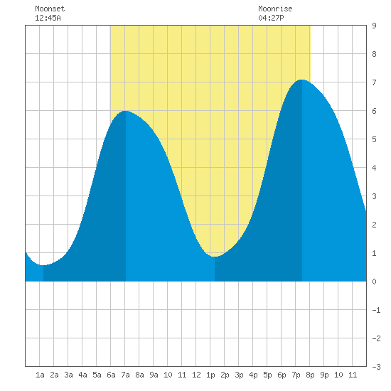 Tide chart for Port Morris on 2022/08/07