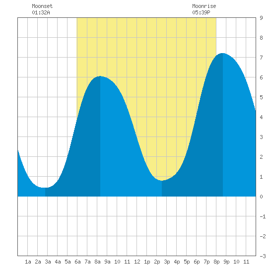 Tide chart for Port Morris on 2022/08/08