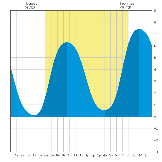 Tide chart for Port Morris on 2022/08/09