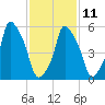 Tide chart for Port Morris, East River, New York on 2023/02/11