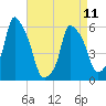 Tide chart for Port Morris, East River, New York on 2023/04/11