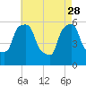 Tide chart for Port Morris, East River, New York on 2023/04/28