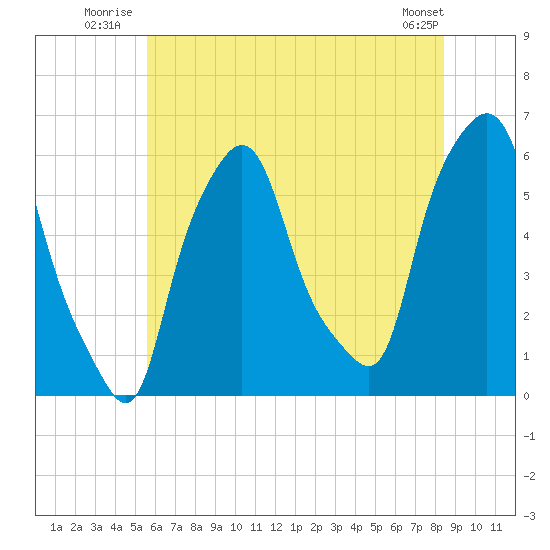 Tide chart for Port Morris on 2023/07/14
