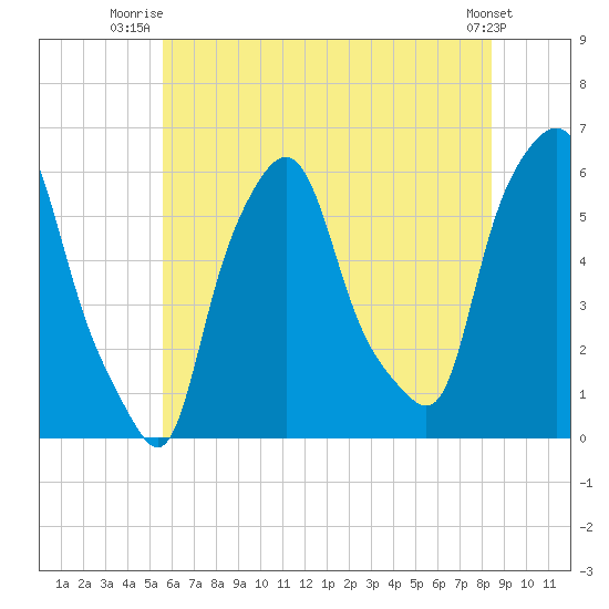 Tide chart for Port Morris on 2023/07/15