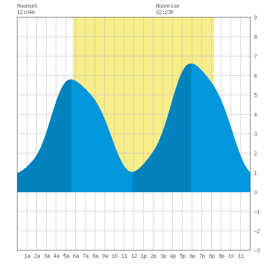 Tide chart for Port Morris on 2023/07/26