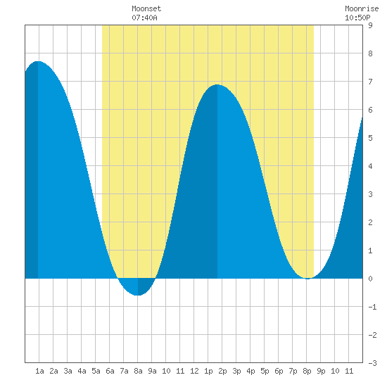 Tide chart for Port Morris on 2023/07/05