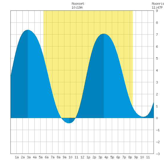Tide chart for Port Morris on 2023/07/07