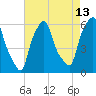 Tide chart for Port Morris, East River, New York on 2023/08/13