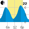 Tide chart for Port Morris, East River, New York on 2023/09/22