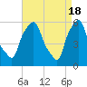 Tide chart for Port Morris, East River, New York on 2024/04/18