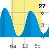 Tide chart for Port Morris, East River, New York on 2024/05/27