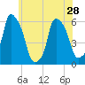 Tide chart for Port Morris, East River, New York on 2024/05/28