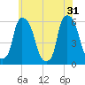 Tide chart for Port Morris, East River, New York on 2024/05/31