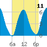 Tide chart for Port Morris, New York on 2025/04/11