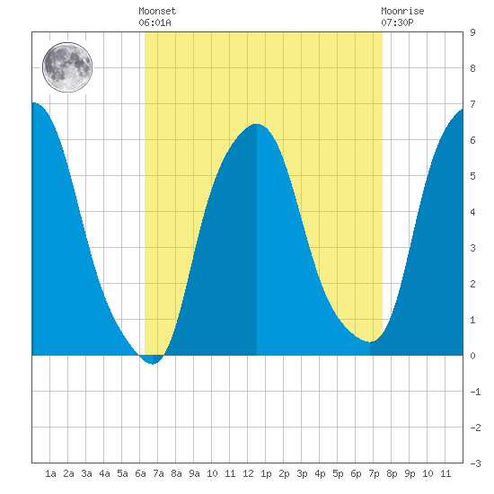 Tide chart for Port Morris on 2025/04/12