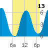 Tide chart for Port Morris, New York on 2025/04/13