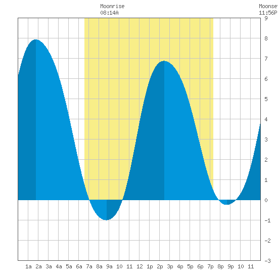 Tide chart for Port Morris on 2025/04/01