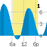 Tide chart for Port Morris, New York on 2025/04/1