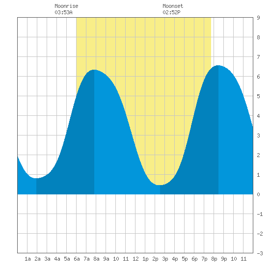 Tide chart for Port Morris on 2025/04/23