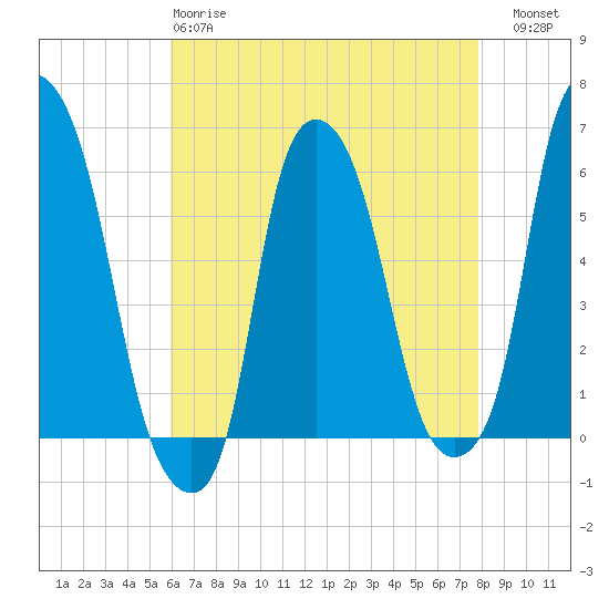 Tide chart for Port Morris on 2025/04/28