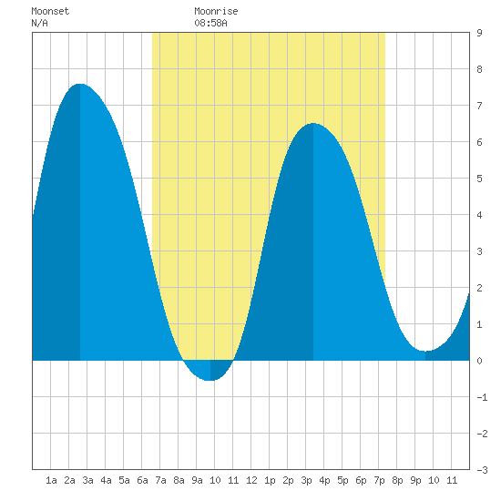 Tide chart for Port Morris on 2025/04/02