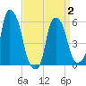 Tide chart for Port Morris, New York on 2025/04/2