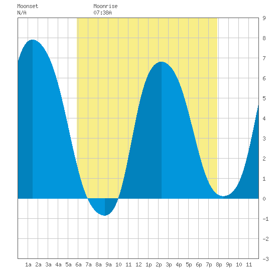 Tide chart for Port Morris on 2025/04/30