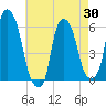 Tide chart for Port Morris, New York on 2025/04/30