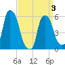 Tide chart for Port Morris, New York on 2025/04/3