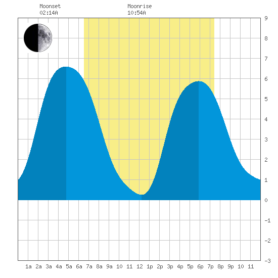 Tide chart for Port Morris on 2025/04/04