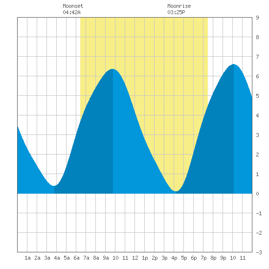Tide chart for Port Morris on 2025/04/08