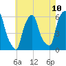 Tide chart for Port Morris, New York on 2025/05/10