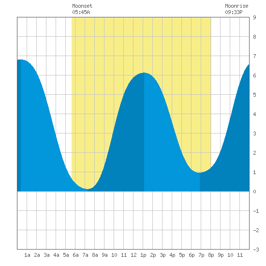 Tide chart for Port Morris on 2025/05/13