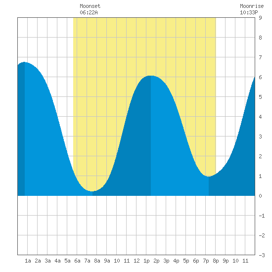 Tide chart for Port Morris on 2025/05/14