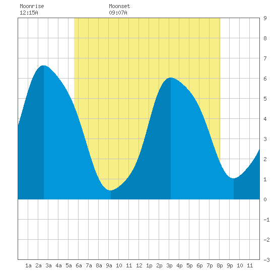 Tide chart for Port Morris on 2025/05/17
