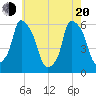 Tide chart for Port Morris, New York on 2025/05/20