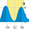 Tide chart for Port Morris, New York on 2025/05/3