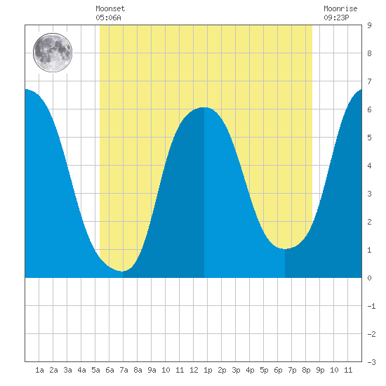 Tide chart for Port Morris on 2025/06/11