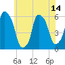 Tide chart for Port Morris, New York on 2025/06/14