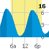 Tide chart for Port Morris, New York on 2025/06/16