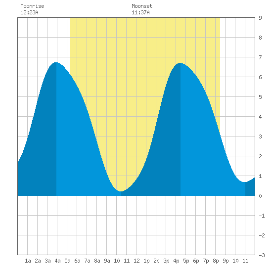 Tide chart for Port Morris on 2025/06/17