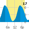 Tide chart for Port Morris, New York on 2025/06/17