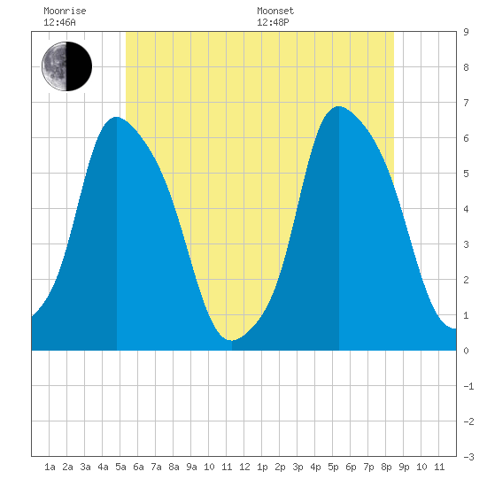Tide chart for Port Morris on 2025/06/18