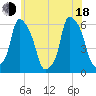 Tide chart for Port Morris, New York on 2025/06/18