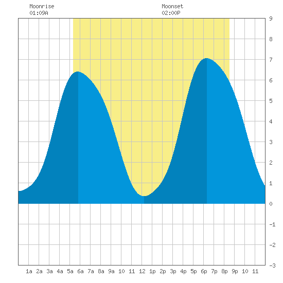Tide chart for Port Morris on 2025/06/19