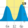 Tide chart for Port Morris, New York on 2025/06/19
